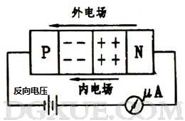 加反向電壓時PN結(jié)變寬，反向電流很小